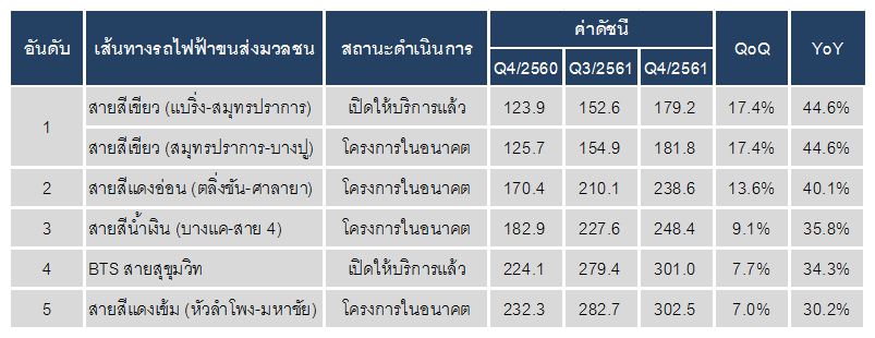 ผลการศึกษาดัชนีราคาที่ดินเปล่าก่อนการพัฒนาไตรมาส 4 ปี 2561 ในพื้นที่กรุงเทพฯ-ปริมณฑล