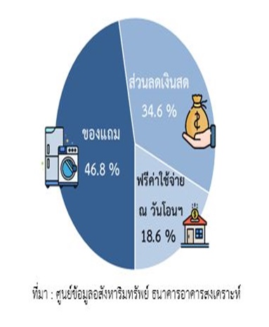 ดัชนีราคาห้องชุดใหม่ที่อยู่ระหว่างการขาย ไตรมาส 3 ปี 2563