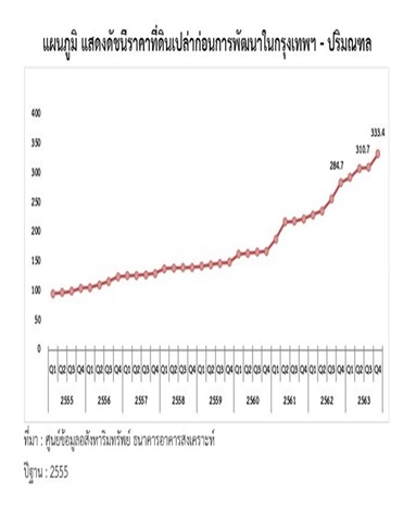 ดัชนีราคาที่ดินเปล่าก่อนการพัฒนา กรุงเทพฯ-ปริมณฑล ไตรมาส 4 ปี 2563