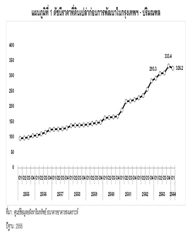 ดัชนีราคาที่ดินเปล่าก่อนการพัฒนา ในกรุงเทพฯ-ปริมณฑล ไตรมาส 1 ปี 2564 ปรับเพิ่มขึ้นต่ำกว่าค่าเฉลี่ย 5 ปี