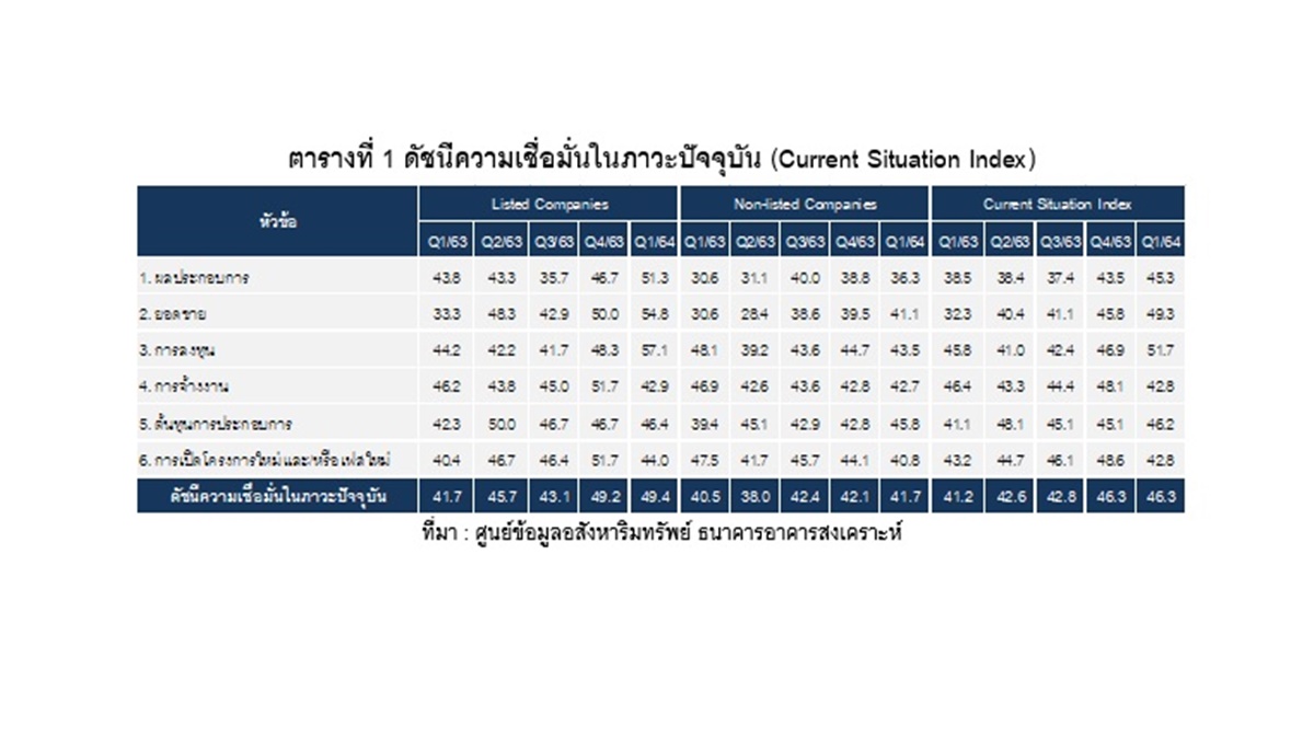 ดัชนีความเชื่อมั่นของผู้ประกอบการธุรกิจพัฒนาที่อยู่อาศัย ในกรุงเทพฯ – ปริมณฑล ไตรมาส 1 ปี 2564 ทรงตัวภาพรวมซึมยาวต่อเนื่อง 8 ไตรมาส