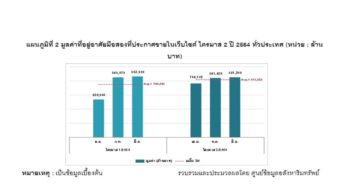 สถานการณ์ตลาดที่อยู่อาศัยมือสองทั่วประเทศ ไตรมาส 2 ปี 2564