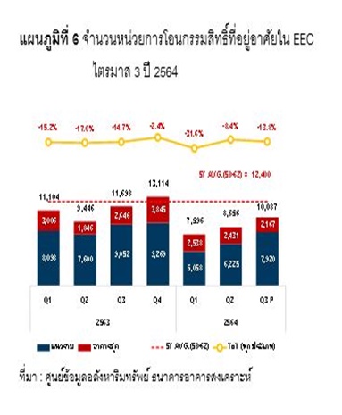 สถานการณ์ตลาดที่อยู่อาศัยใน EEC ไตรมาส 3 ปี 2564