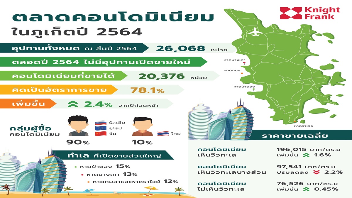 ภาพรวมตลาดคอนโดในภูเก็ตปี 2564 และแนวโน้มตลาดปี 2565