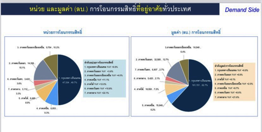 ศูนย์ข้อมูลฯ เผยสถานการณ์ตลาดที่อยู่อาศัย ไตรมาส 2 ปี 65