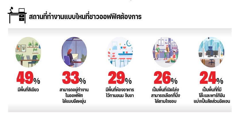 เปิด 6 เทรนด์ออฟฟิศยุค Post-COVID ปลุกไฟมนุษย์เงินเดือน