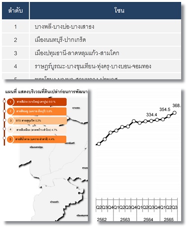 ดัชนีราคาที่ดินเปล่าก่อนการพัฒนา กรุงเทพฯ – ปริมณฑล ไตรมาส 3 ปี65