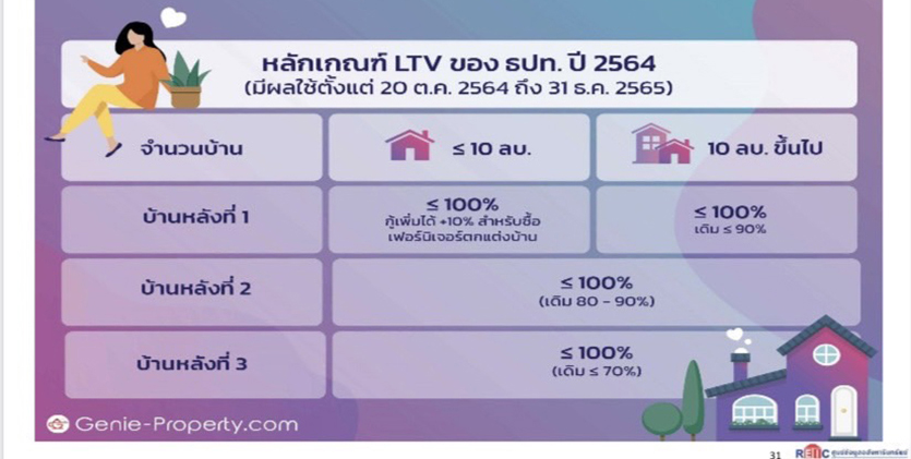 ตลาดอสังหาฯ ไตรมาส 3/65 เพิ่ม ขึ้น 30.4% มาตรการ LTV อาจทำการโอนฯทั่วประเทศหดตัว