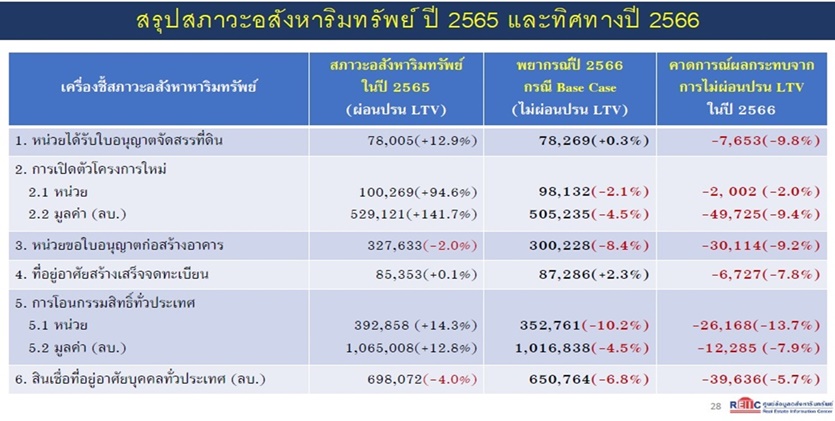 ภาพรวมตลาดอสังหาฯ LTV ฉุดการโอนกรรมสิทธิ์ปี 66