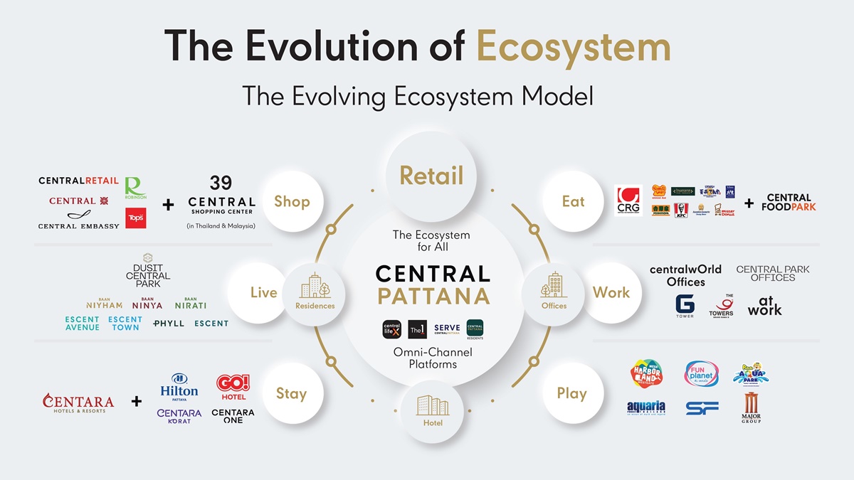 “เซ็นทรัลพัฒนา” เปิดโมเดลธุรกิจ  The Ecosystem for All