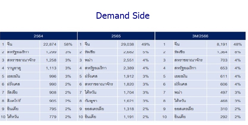 สถานการณ์ธุรกิจที่อยู่อาศัยไตรมาส 1 ปี 2566