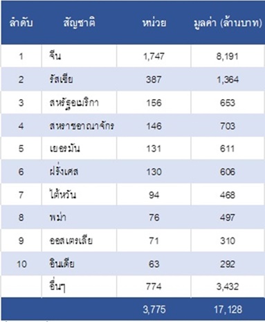 การโอนกรรมสิทธิ์ห้องชุดของคนต่างชาติ ไตรมาส 1/66