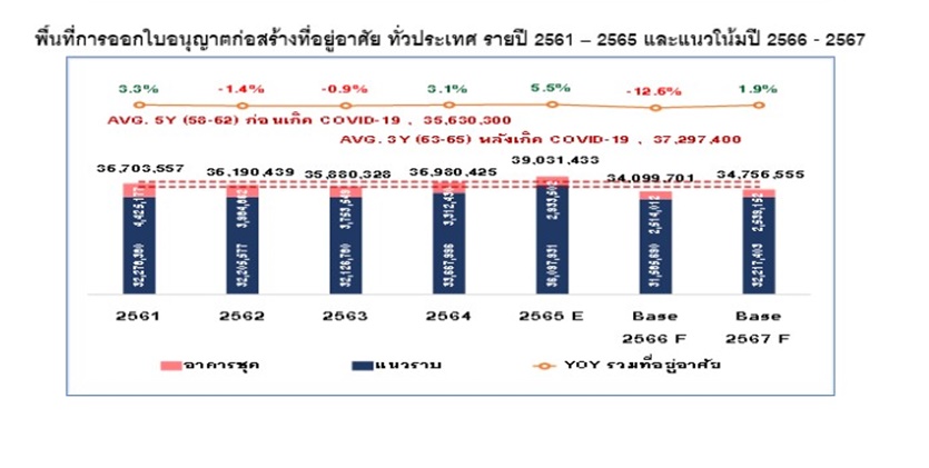 สถานการณ์ธุรกิจที่อยู่อาศัย  2566 – 2567