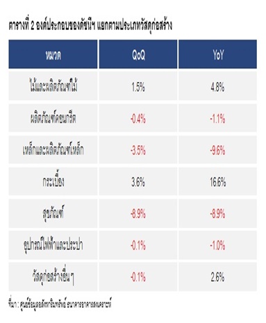 ดัชนีราคาค่าก่อสร้างบ้านมาตรฐาน ไตรมาส 3 ปี 2566