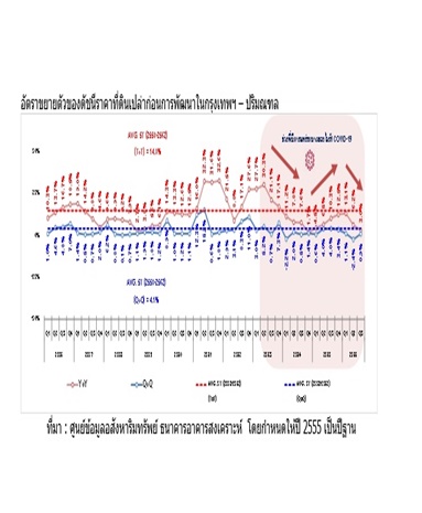 ราคาที่ดินเปล่าก่อนการพัฒนา ในกรุงเทพฯ – ปริมณฑล