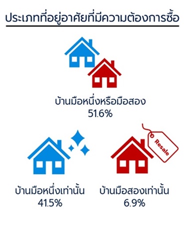 ความเชื่อมั่นการซื้อที่อยู่อาศัยกรุงเทพฯ-ปริมณฑล ไตรมาส 4 ปี 2566