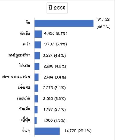 การโอนกรรมสิทธิ์ห้องชุดของคนต่างชาติ