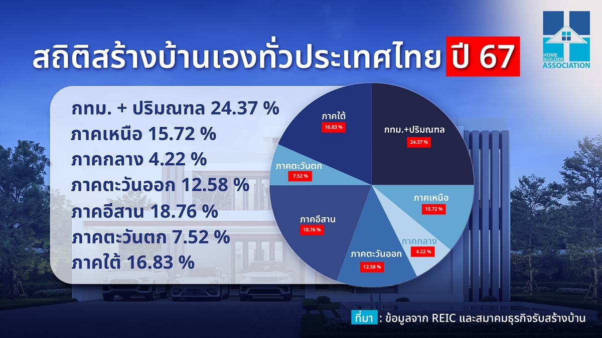“สมาคมรับสร้างบ้าน” ประกาศแผนปี68 เน้นการรับรู้ เข้าใจ-เข้าถึง-ผู้บริโภค