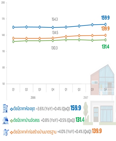 “ศูนย์ข้อมูล” เผยราคาที่อยู่อาศัยไตรมาส 4 ปี67 เพิ่มสูงขึ้นต่อเนื่อง ปัจจัยต้นทุนราคาที่ดินและค่าก่อสร้าง