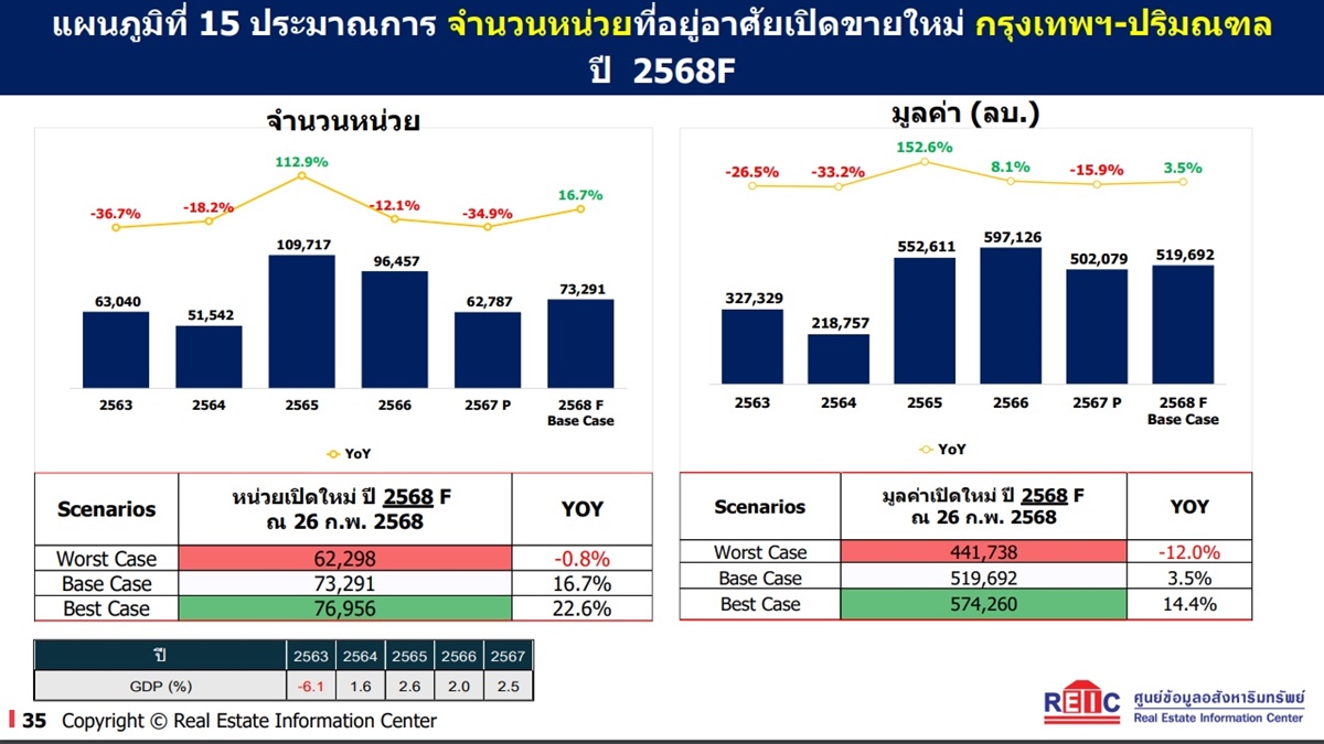 “ศูนย์ข้อมูล”  เผยตลาดที่อยู่อาศัย ครึ่งปีแรกปี2568  ฟื้นตัวต่อเนื่อง