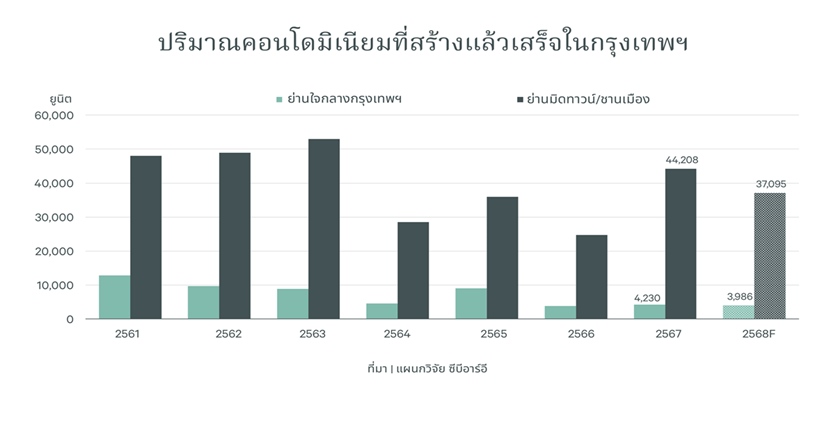 “ซีบีอาร์อี” เผยแนวโน้มอสังหาฯ ปี68  ยังคงท้าทาย และต้องปรับตัว