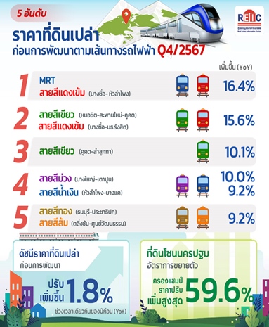 ราคาที่ดินเปล่าก่อนการพัฒนา  กรุงเทพฯ-ปริมณฑล ไตรมาส 4 ปี 2567