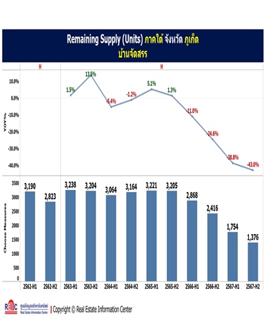 ตลาดที่อยู่อาศัยจังหวัดภาคใต้ ครึ่งปี 2567