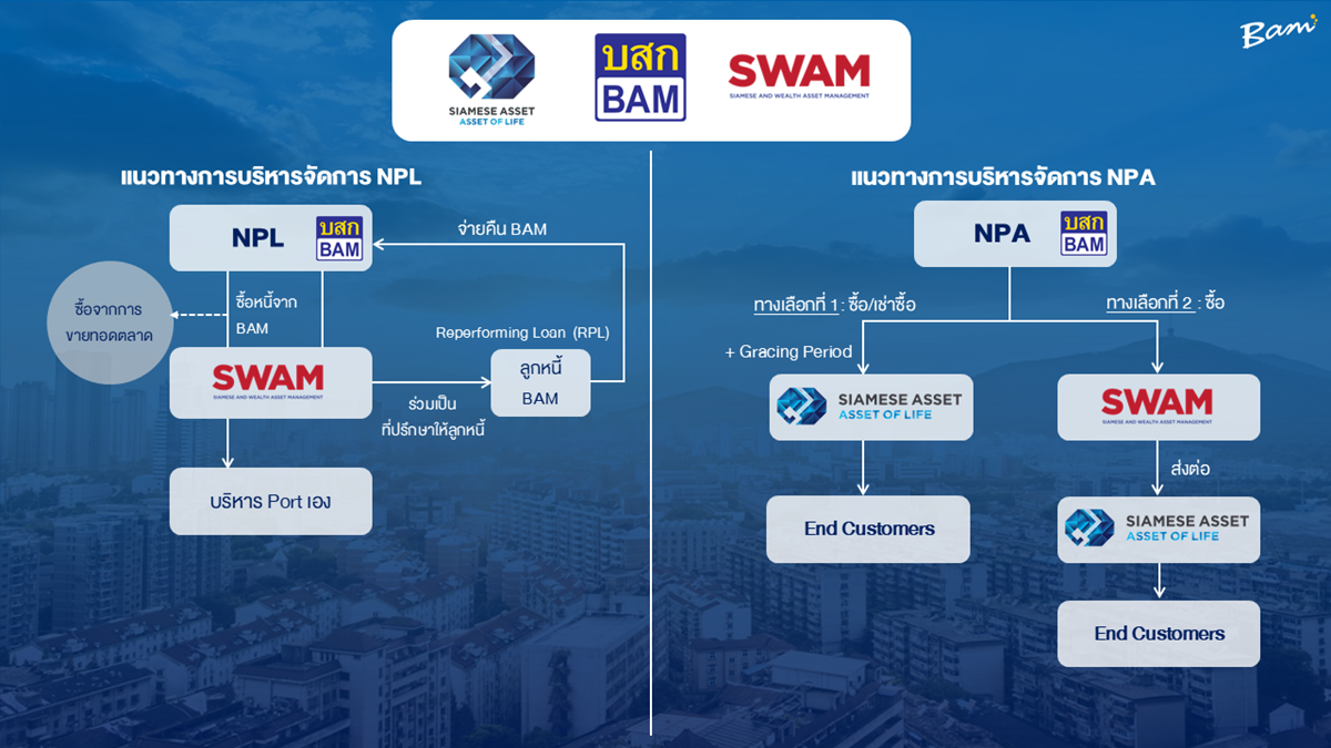 “ BAM “ต่อยอดธุรกิจ จับมือ “ ไซมิส แอสเสท “  บริหารจัดการ NPL-NPA แบบครบวงจร