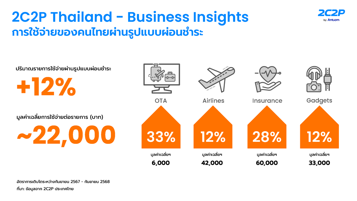 “2C2P”  เผยแผน 3 ปี เพิ่มงบลงทุน  1,500 ลบ. ชี้ธุรกิจ Online Travel Agency  เติบโตสูงสุด