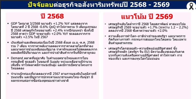 ศูนย์ข้อมูลฯ ชี้มาตรการ Quick Big Win ส่งผลดีหนุนอสังหาฯ ไตรมาส 4/2568 ฟื้น