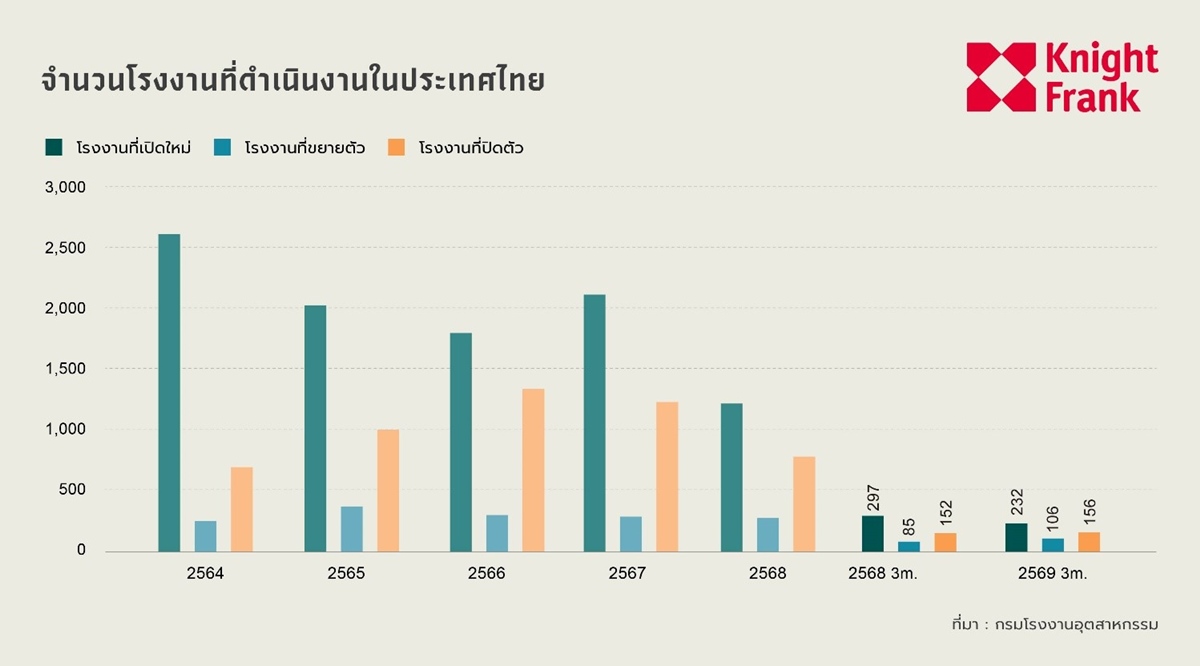 ตลาดอสังหาริมทรัพย์อุตสาหกรรมไทยครึ่งปีแรก 2569 ยังเติบโตต่อเนื่อง